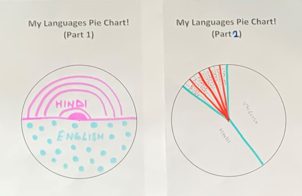 Pie chart of languages
