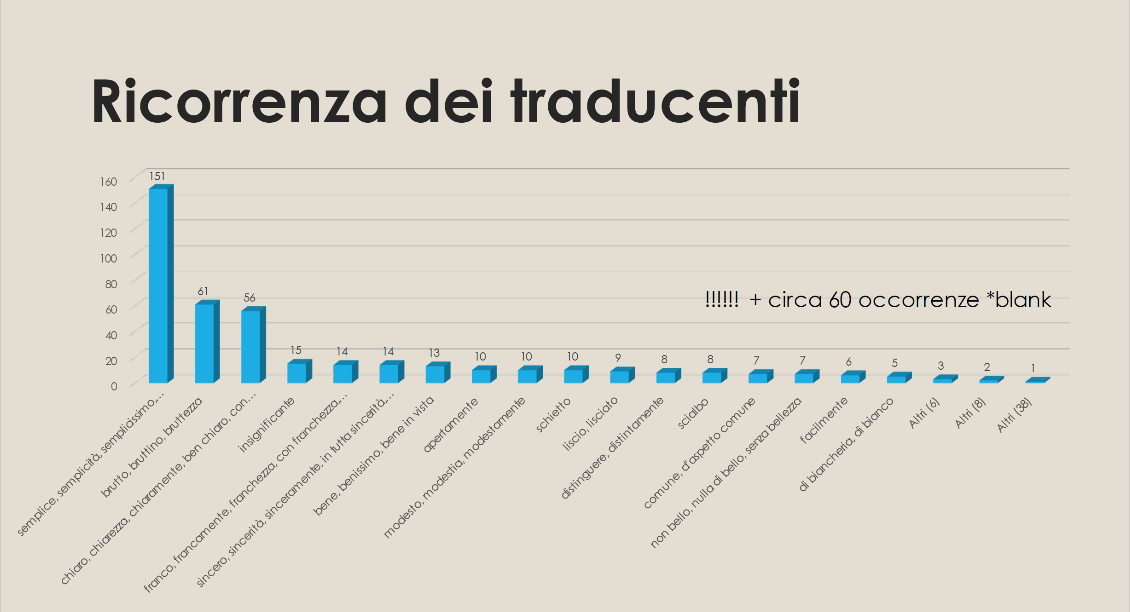 Translations of plain graph