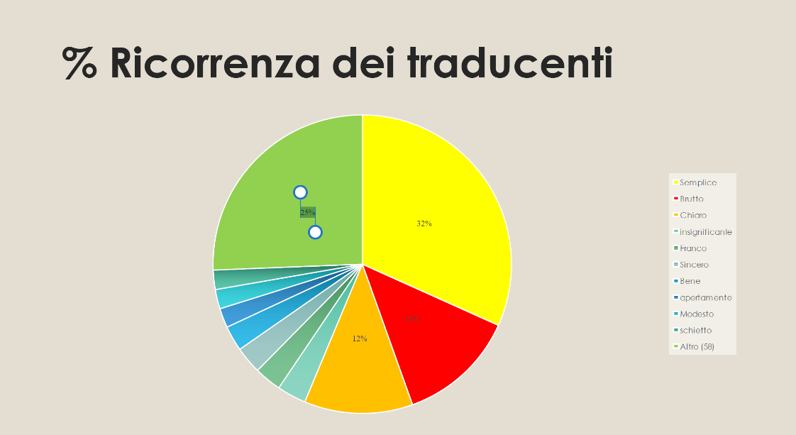 Translations of plain in Jane Eyre pie chart