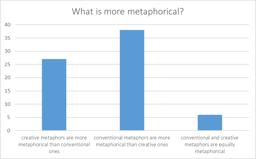 Graph of results from metaphor event