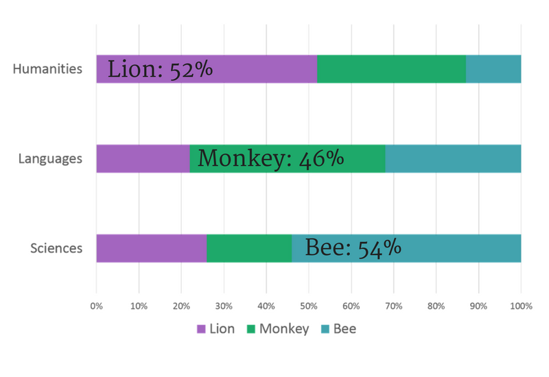 animal graph
