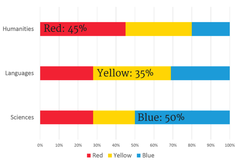 Colours graph